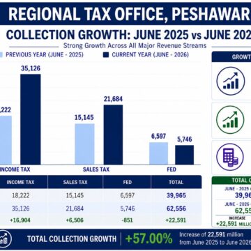 WhatsApp Image 2026-07-03 at 11.59.18 PM (1) RTO Peshawar Shatters Revenue Targets, Posts Historical Rs 62.5 Billion Collection with 56.5% Growth