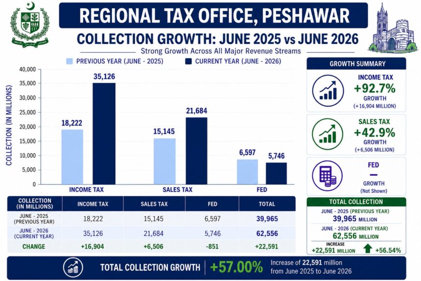 WhatsApp Image 2026-07-03 at 11.59.18 PM (1) RTO Peshawar Shatters Revenue Targets, Posts Historical Rs 62.5 Billion Collection with 56.5% Growth